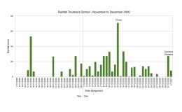 Rainfall November to December&nbsp;2020